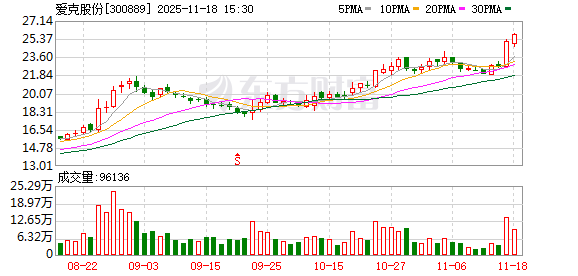 爱克股份:筹划购买东莞硅翔控股权 明起停牌