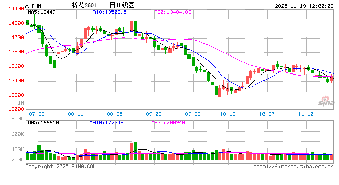 供强需弱持续，郑棉短期承压