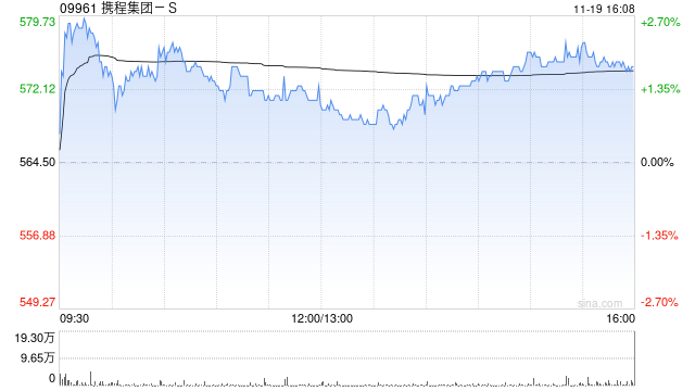 大华继显:升携程集团-S目标价至727港元 维持“买入”评级