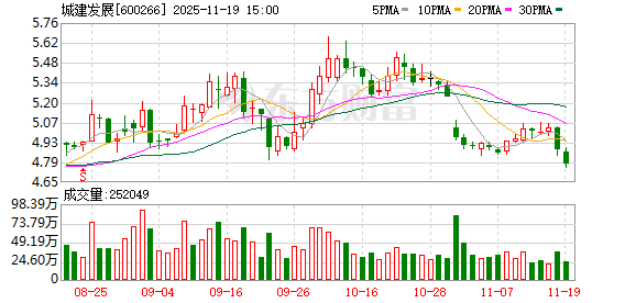 城建发展20.28亿元北京拿地 二环内或迎来四合院新产品