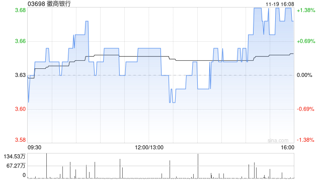 徽商银行遭阳光人寿保险股份有限公司减持877.3万股 每股均价约3.59港元