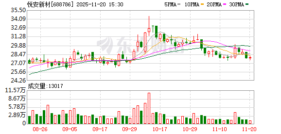 悦安新材：截至2025年9月30日，公司股东总数为5289户