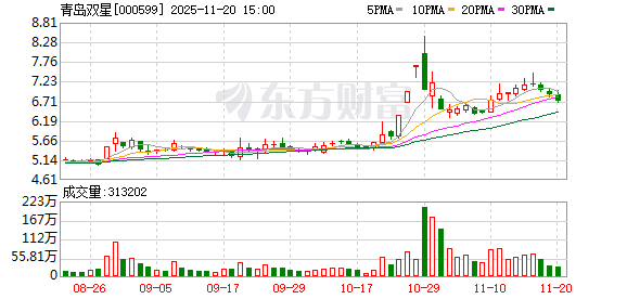 青岛双星:截至2025年三季度末公司股东总数为47722户