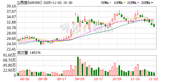 立昂微：受益于下游需求回暖，公司的硅片出货量持续创出新高