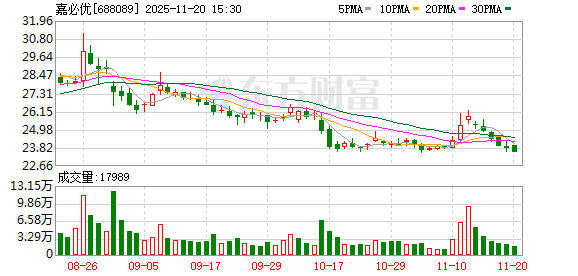 嘉必优:公司将持续推进N-乙酰神经氨酸产品在人类营养和美妆个护等领域的应用和客户开发
