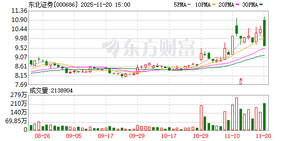 东北证券：股东吉林信托新增质押公司股份8280万股，占总股本比例3.54%