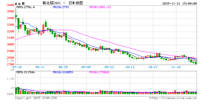 长江有色:21日氧化铝期价跌0.70% 市场整体交投活跃度较低