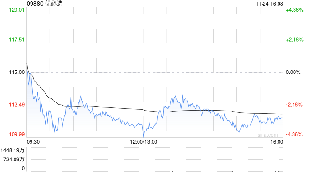 优必选拟按每股98.80港元配发3146.8万股新H股 净筹约30.56亿港元