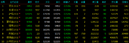 开盘|国内期货主力合约涨多跌少 沪银涨超2%