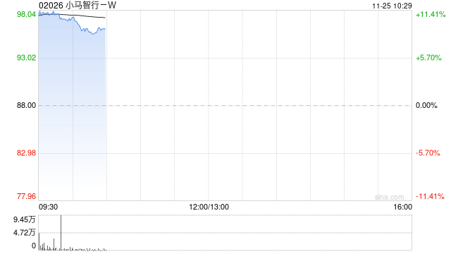 小马智行-W早盘涨超11% 与阳光出行建立战略合作