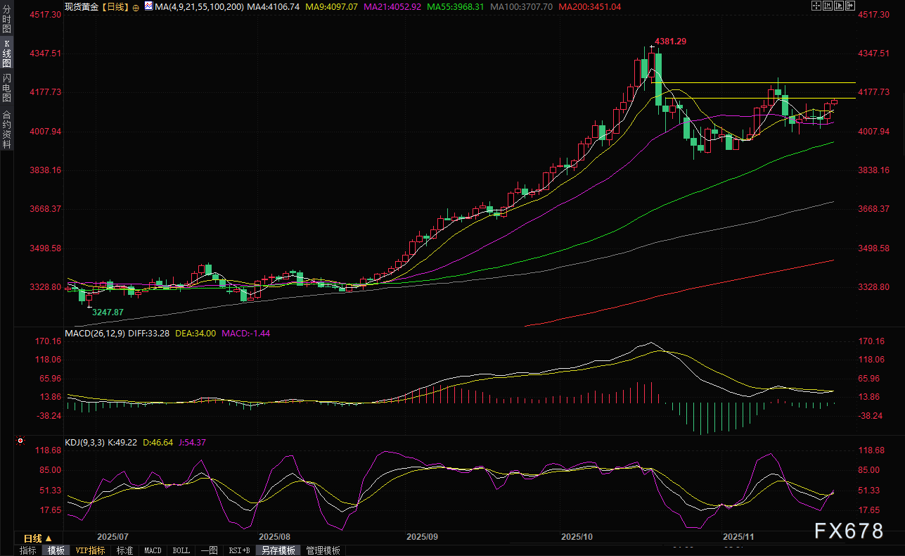金价续涨创逾一周新高！强劲需求护航，专家警告股市波动或成隐忧