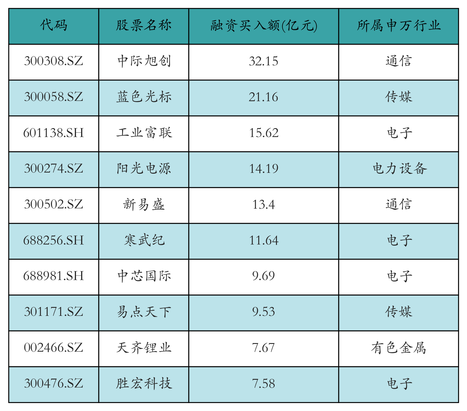 融资资金买入中际旭创超32亿元丨资金流向日报
