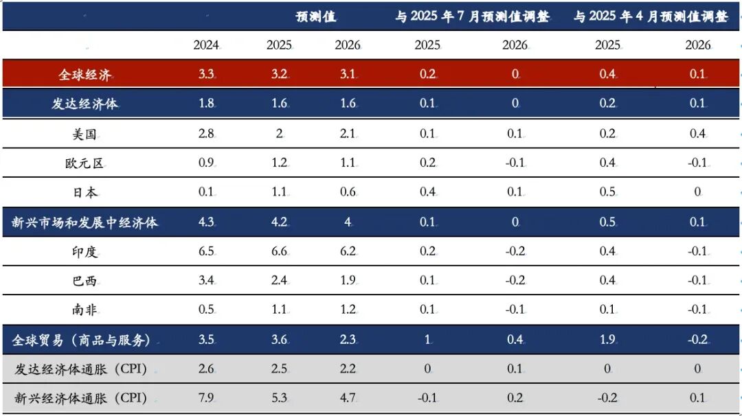 2026年全球经济展望：在混沌中构建秩序