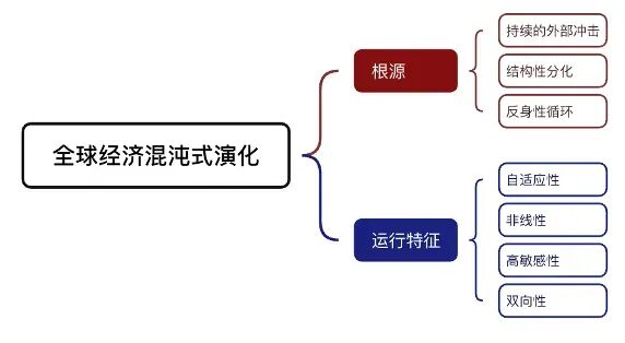 2026年全球经济展望：在混沌中构建秩序