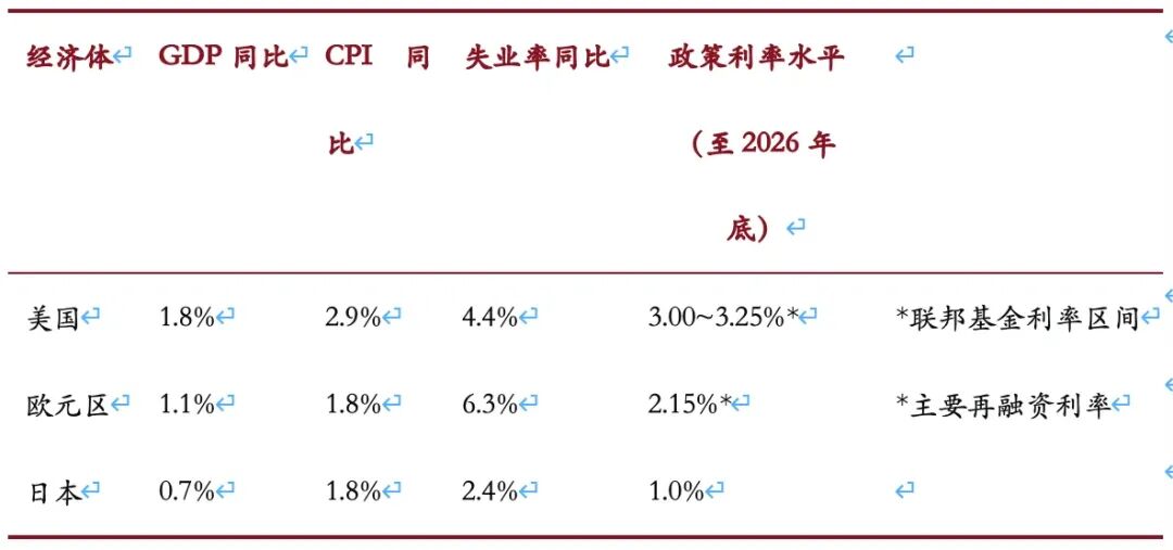 2026年全球经济展望：在混沌中构建秩序