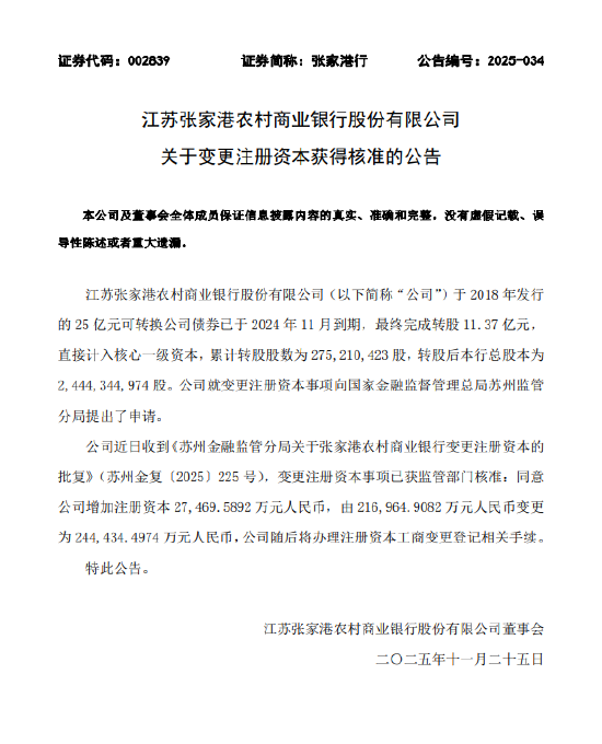 张家港农商行：注册资本获批变更为24.44亿元