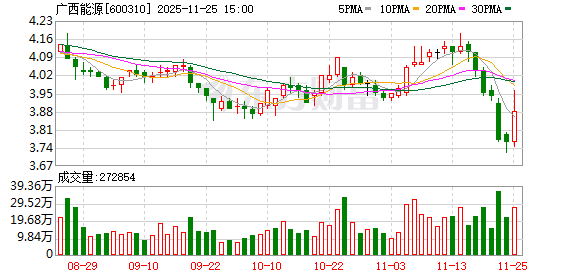 广西能源：截至2025年三季度末，公司在册股东总户数为55538户