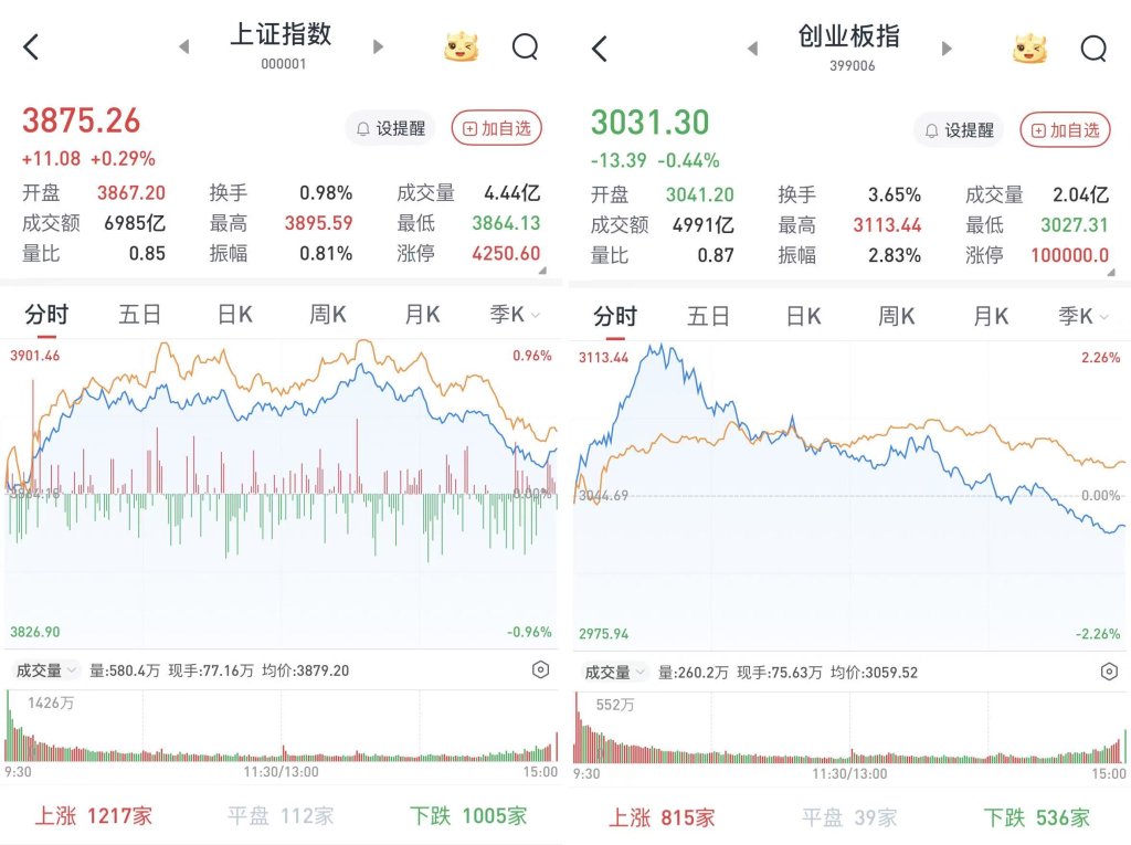 A股冲高回落,三大股指涨跌互现:消费电子板块表现活跃