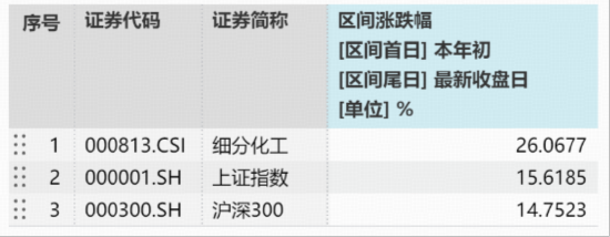 头部电解液企业订单火爆，化工ETF（516020）收涨1.3%，机构：2026年化工行业或迎周期拐点向上