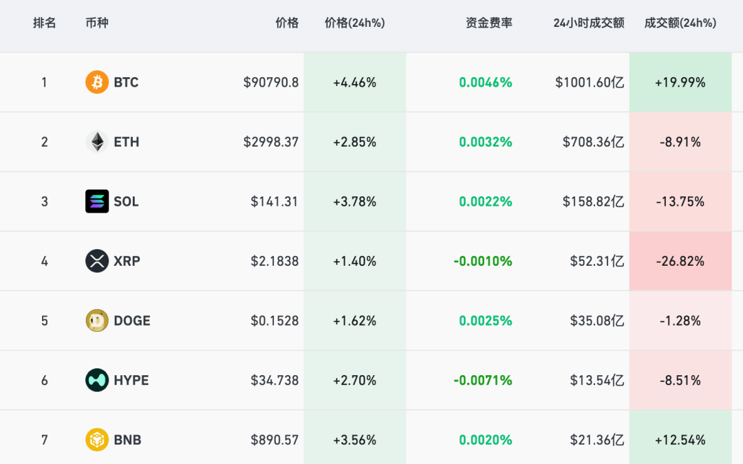 比特币最高逼近9.2万美元,近10万人爆仓,美联储降息概率升至85%