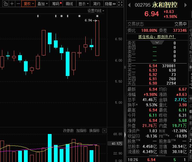 002795,减持计划发布后,巨量买单封涨停