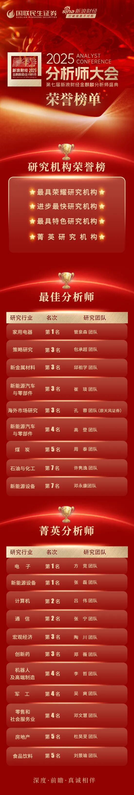 国联民生证券斩获20+金麒麟大奖！