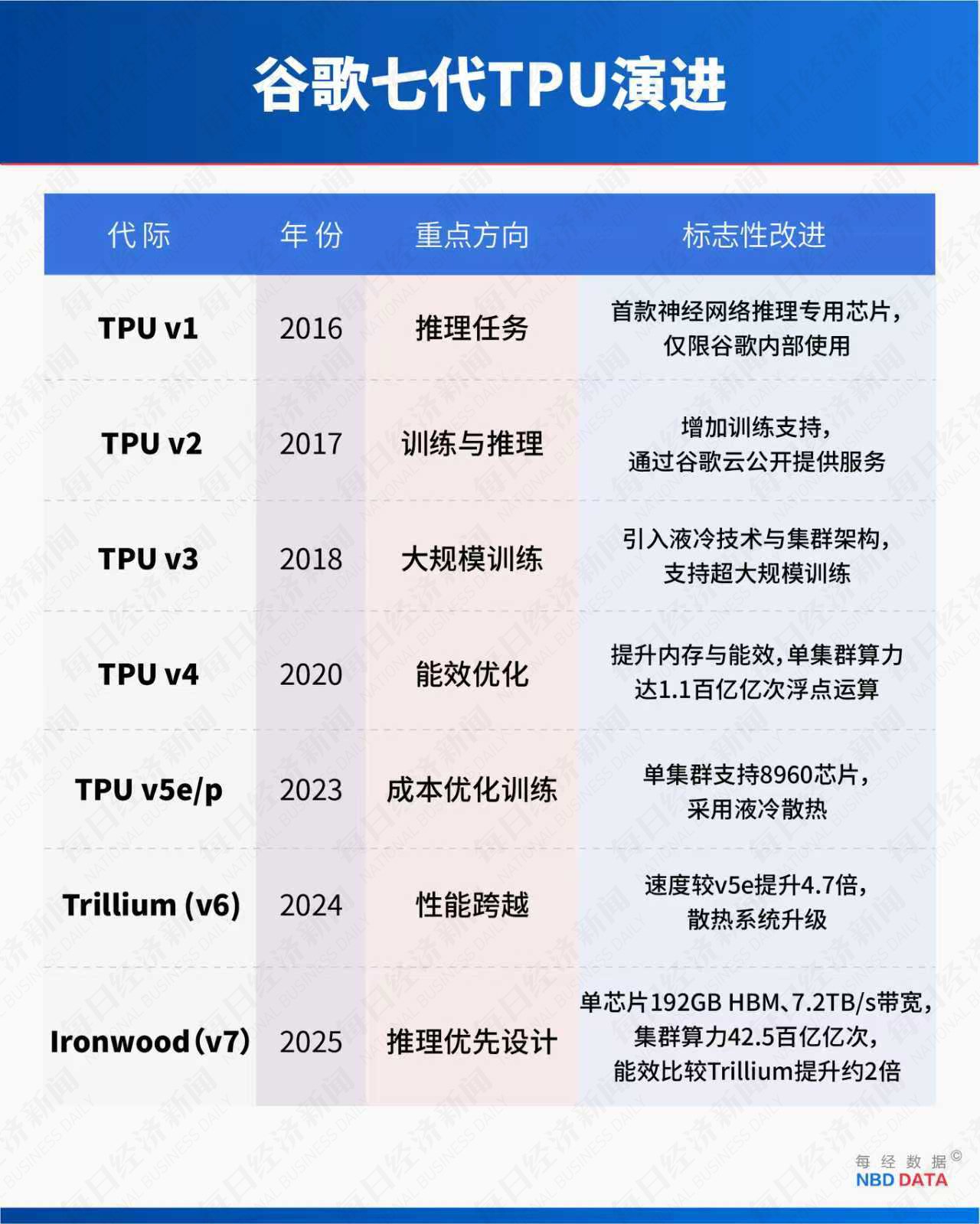 5000亿美元市值大挪移:TPU对决GPU,谷歌能否终结英伟达霸权?