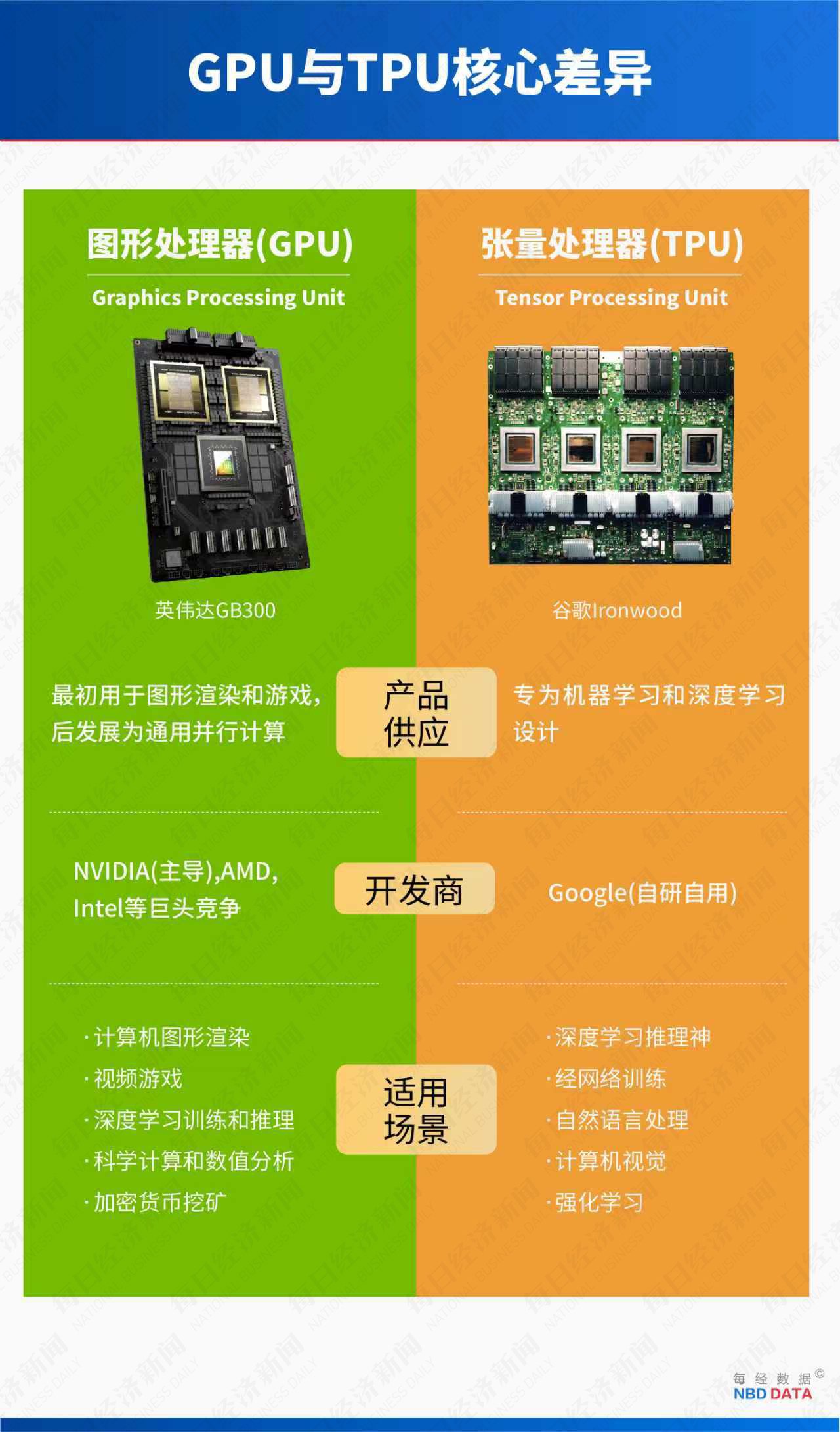 5000亿美元市值大挪移:TPU对决GPU,谷歌能否终结英伟达霸权?