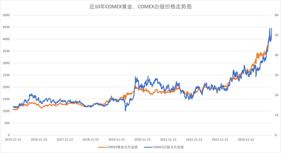 力压黄金,白银跑出历史新高!
