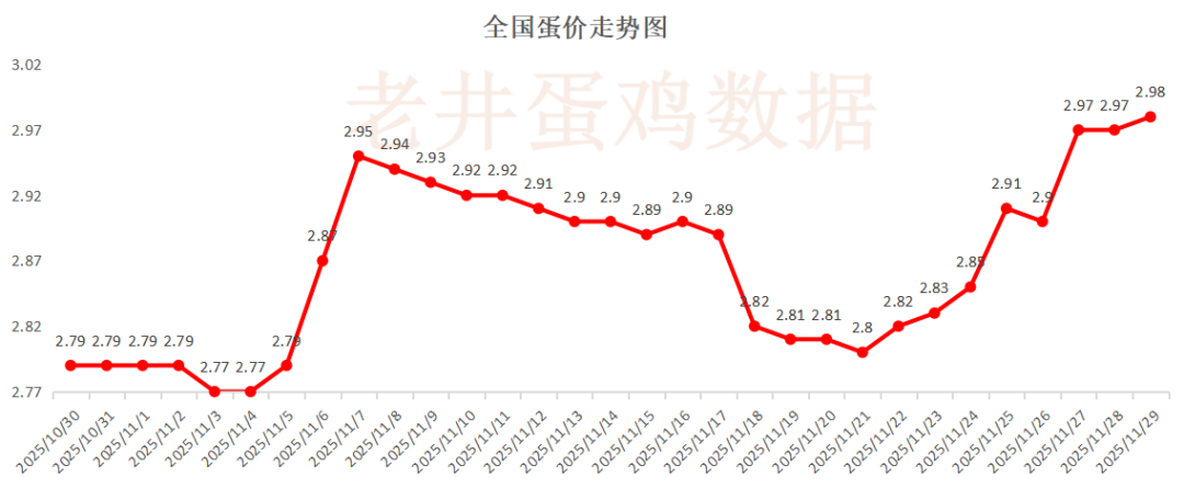 老井扯鸡蛋：昨日全国鸡蛋均价、淘汰鸡均价均偏强！