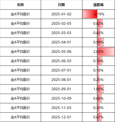 A股,12月开门红!2000亿龙头,今年第二次收盘涨停