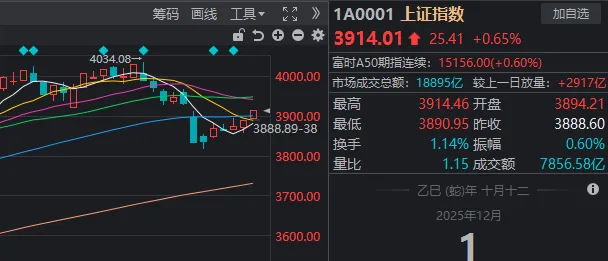 A股,12月开门红!2000亿龙头,今年第二次收盘涨停