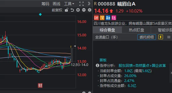 A股,12月开门红!2000亿龙头,今年第二次收盘涨停
