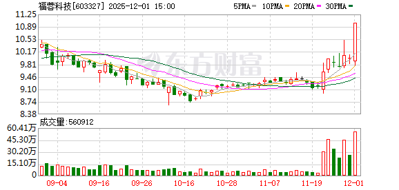 福蓉科技涨停,沪股通龙虎榜上买入1800.98万元,卖出816.19万元