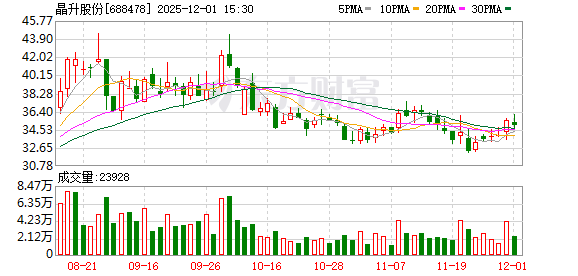 晶升股份大宗交易成交6.30万股 成交额200.47万元