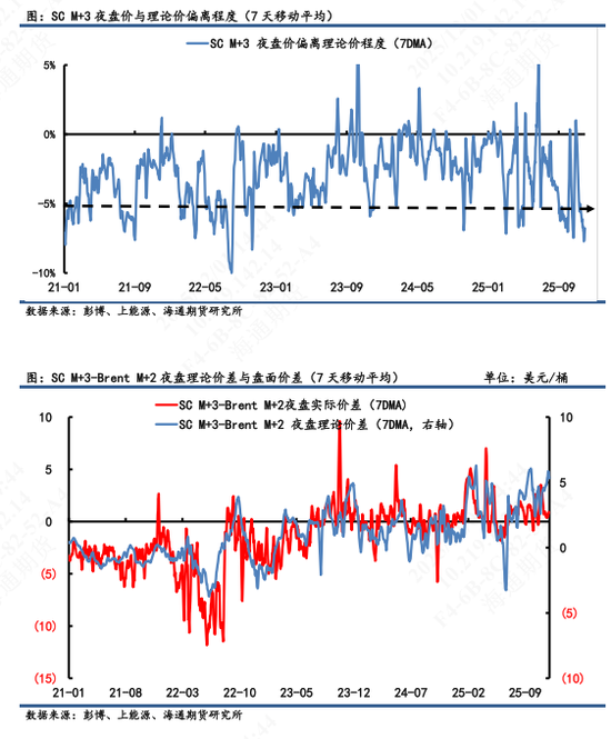 【原油内外盘套利追踪】SC-Brent裂解差震荡回落,中东运费市场高位回调