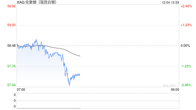 白银突然“变脸” 日内跌幅扩大至2.00%