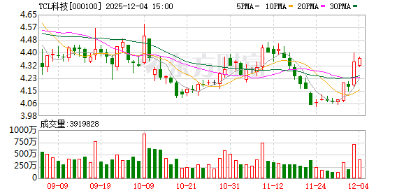 TCL科技：公司聚焦半导体显示、新能源光伏和半导体材料三大核心业务