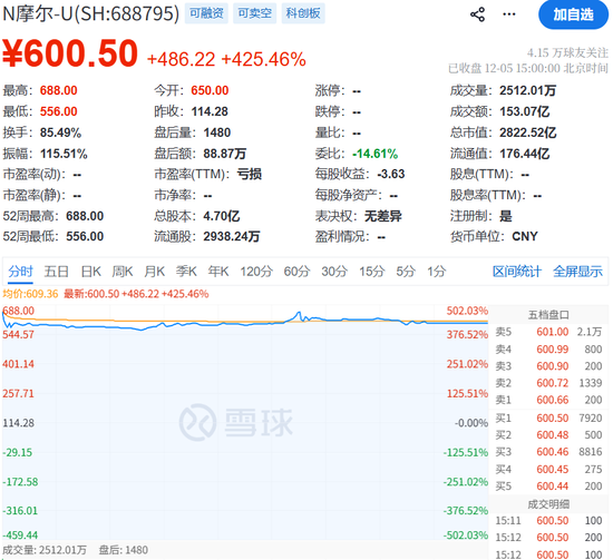 摩尔线程股价狂飙，传百度AI芯片公司也要IPO