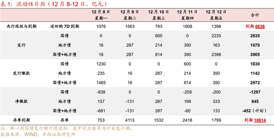 华西证券：资金面或继续平稳