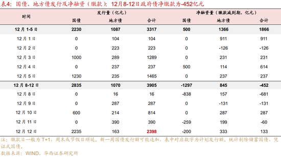 华西证券：资金面或继续平稳