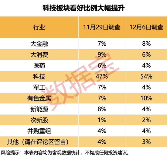 主线板块浮现?超半数受访者看好!