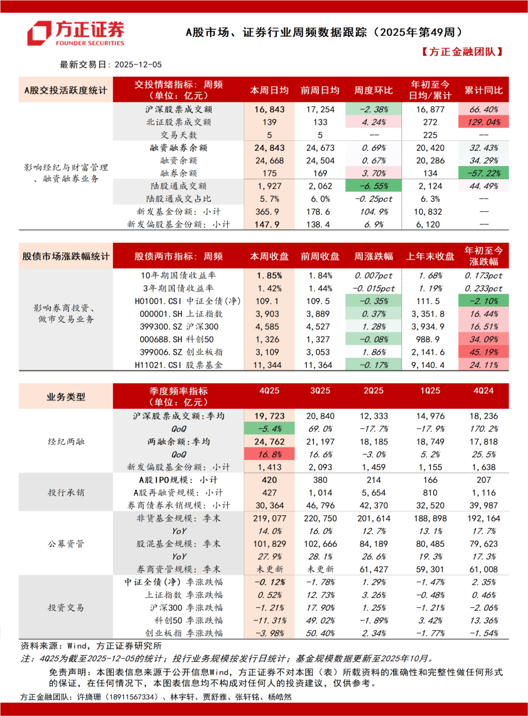 【方正金融】券商、港交所、ETF净申赎周频数据跟踪(2025年49周)