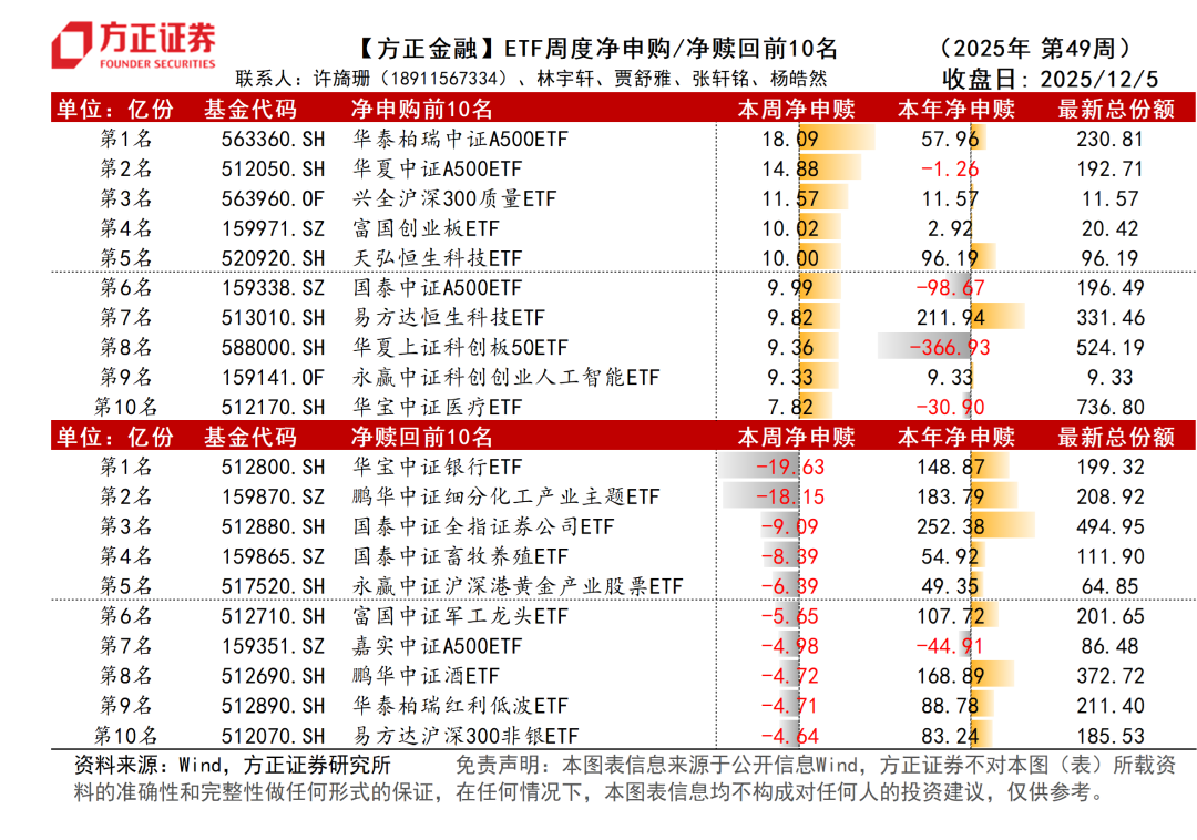 【方正金融】券商、港交所、ETF净申赎周频数据跟踪(2025年49周)