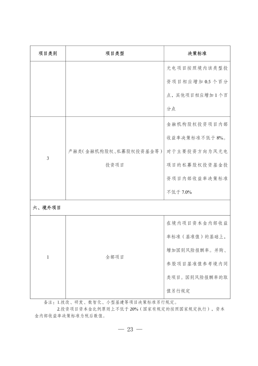 华电能源风、光投资并购新规:收益率不低于6.5%