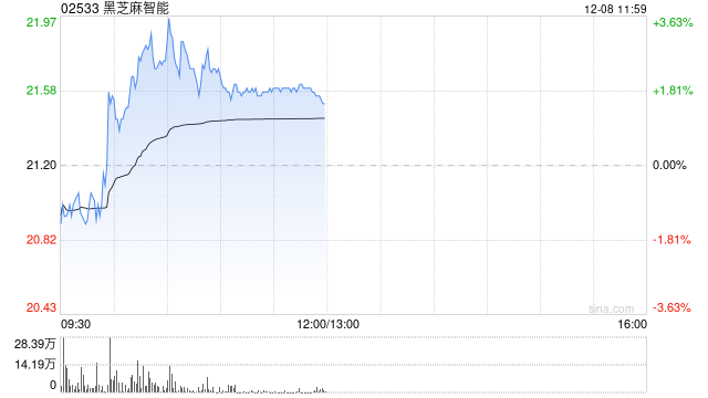 黑芝麻智能盘中涨超3% 公司AI影像解决方案深度赋能理想汽车AI眼镜Livis