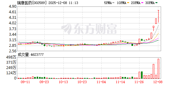 瑞康医药成交额创2022年12月19日以来新高