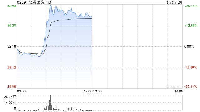 银诺医药-B早盘涨超22% 近日公司获纳入沪港通及深港通证券名单